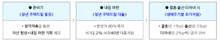 청년 주택드림 청약통자아