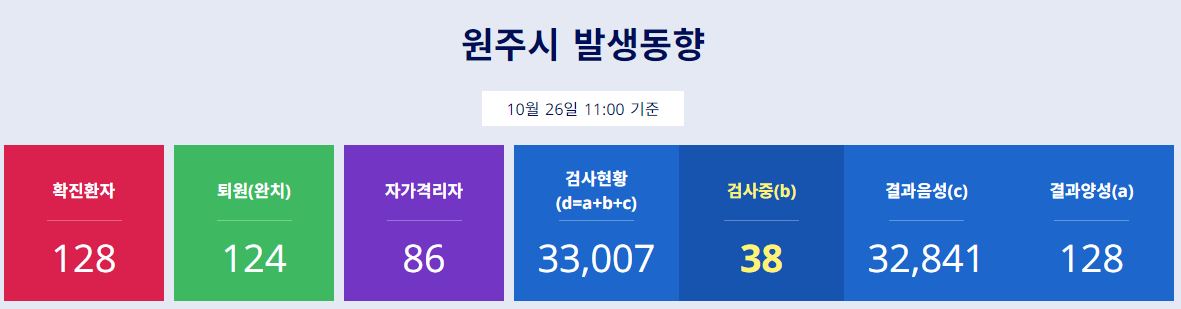  원주시 126번 127번 128번 코로나19 확진자 발생 동선은? 개봉교길44