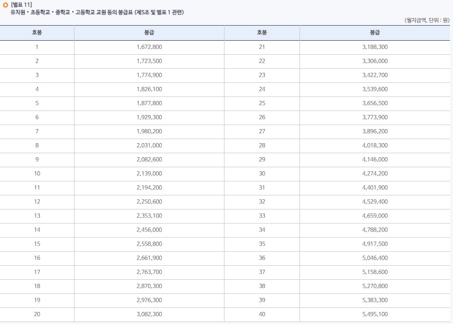 2021년 공무원 봉급표 직급보조비 봉급