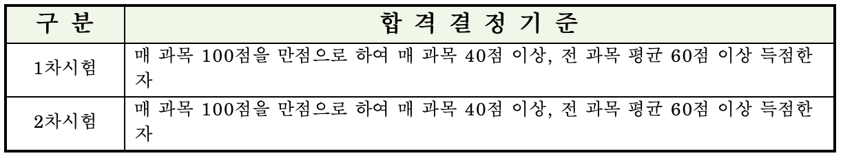 공인중개사-시험합격점수