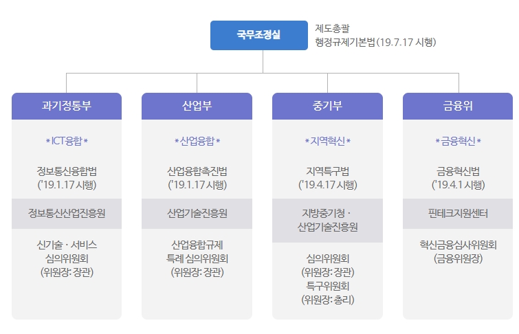  규제 샌드박스가 뭔소린지 모르겠어요. 규제 샌드박스에 대해서 알려주세요