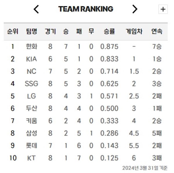 2024.04.01 기준 2024 KBO 순위