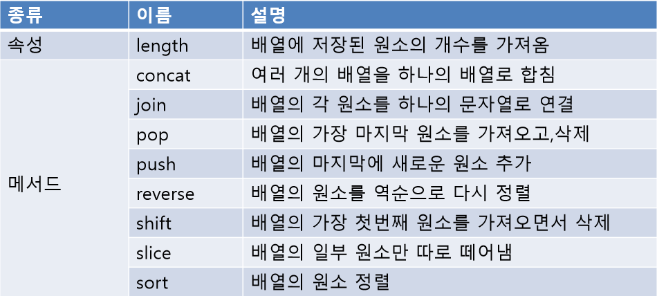  [HTML][Java Script] 배열 메소드 (push, pop, shift, sort, reverse)