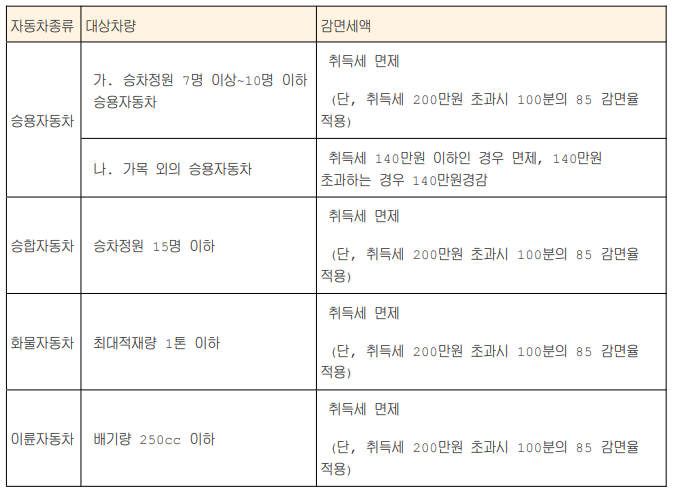 다자녀 자동차 취득세 감면 혜택