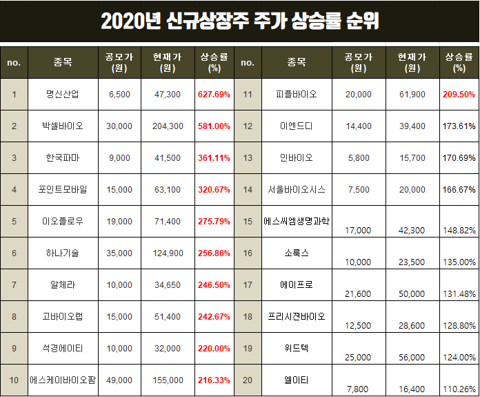  2020년 신규상장 종목 주가 상승률 순위 정리