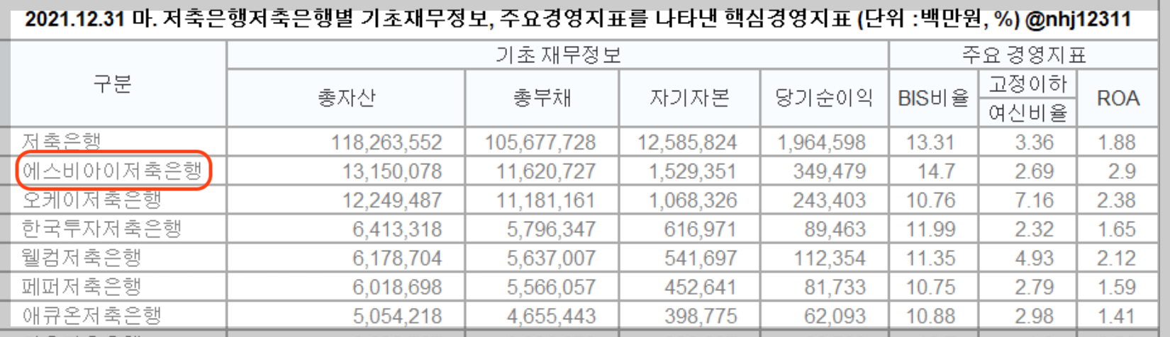 2021년 사이다뱅크(SBI저축은행) 경영지표 1위