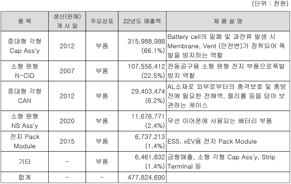 신흥에스이씨 - 주요 사업 부문 및 제품 현황(2022년 4분기)