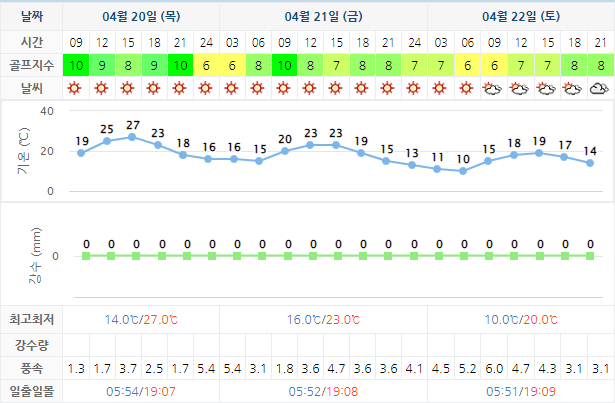 포라이즌CC (승주CC) 골프장 날씨 0420