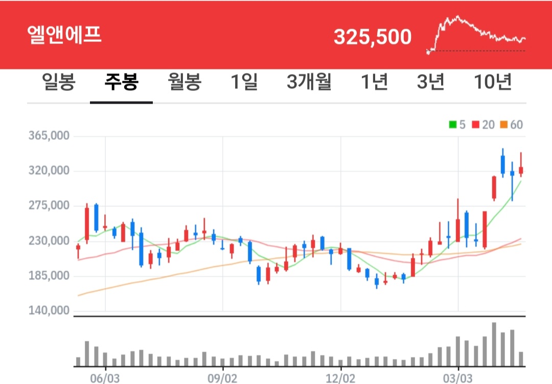 엘앤에프 주식 차트