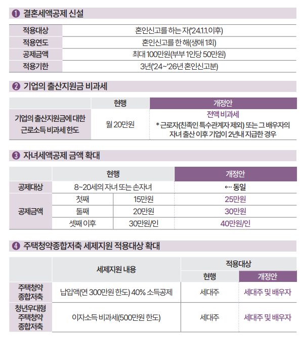 혼인신고만 해도 최대 100만원! 2024년 세법 개정안 혜택 총정리