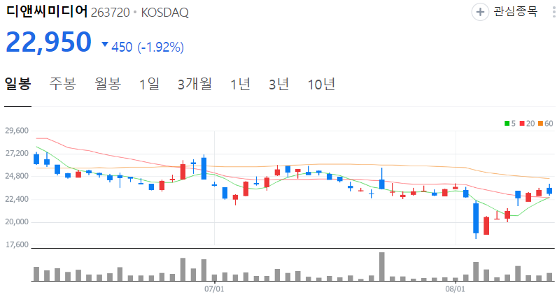 디앤씨미디어-주가-일봉