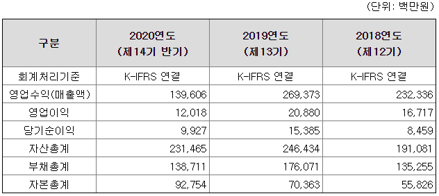  에이플러스에셋어드바이저 공모 일정 및 공모주 전망 분석 및 종목 소개 (2020.11.05~06) NH투자증권, IBK투자증권, 기업 공개, 청약 일정 경쟁률, 코스피