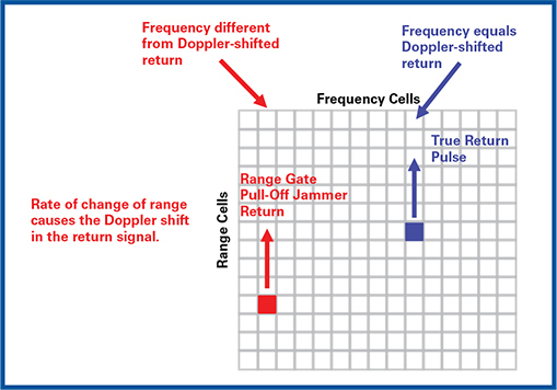 재밍 신호 주파수는 실제 표적의 도플러 편이와 다르기 때문에 펄스 도플러 레이다는 재밍 신호를 제거할 수 있다.)