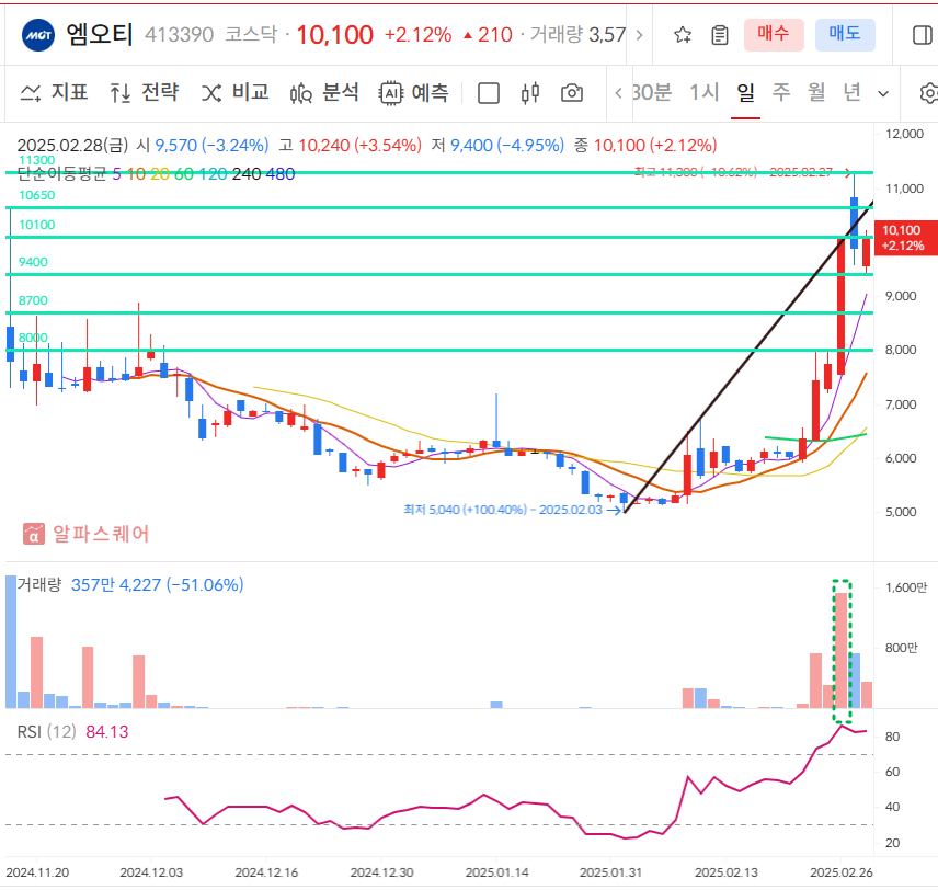 엠오티 일봉차트