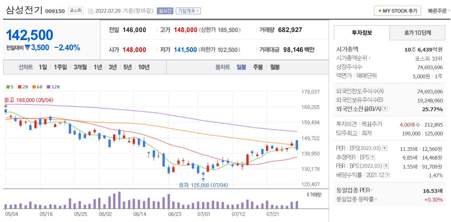  [주식] 삼성전기 주가분석 / 적정주가/ 실적 / 코스피