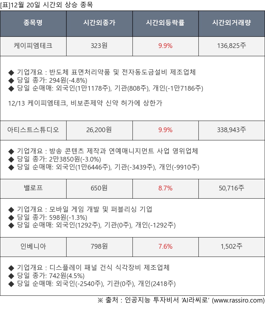 시간외특징주
