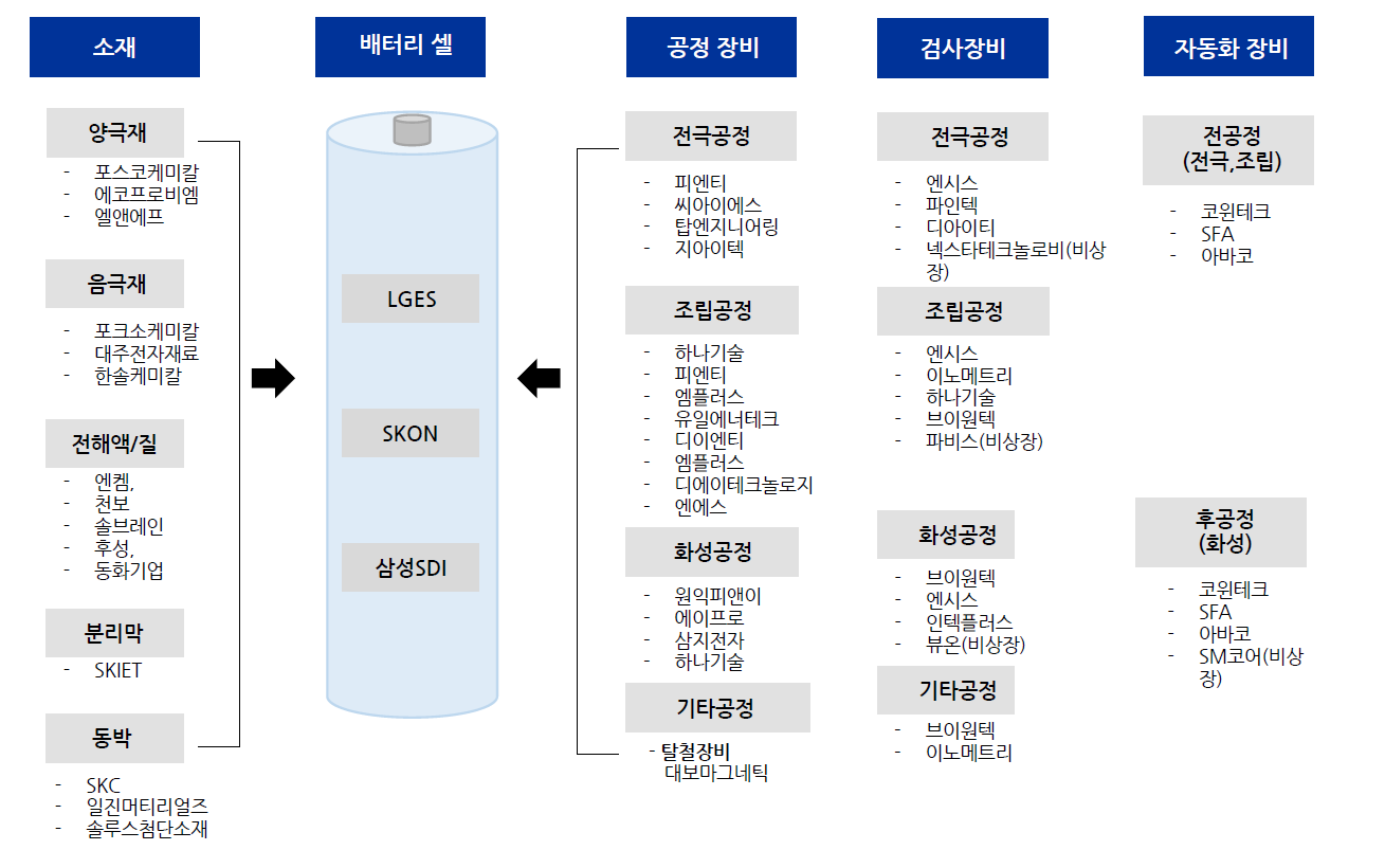 2차전지 밸류체인