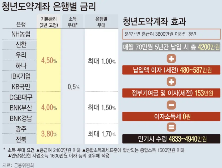 청년도약계좌-은행별-금리-이미지