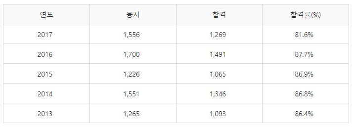 항공기관정비기능사 실기시험 합격률