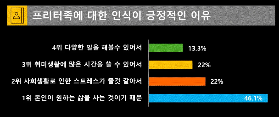 인크루트 프리터족 설문 조사 결과