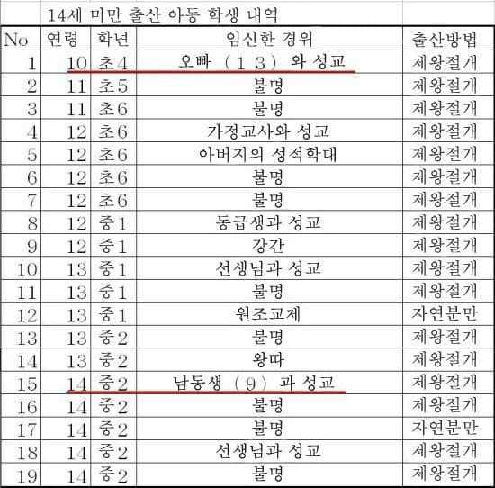  초등학생 임신사유 레전드