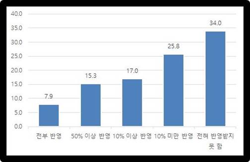 위탁기업으로부터의+납품단가+인상+경험