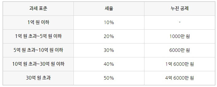  증여세율 및 증여세 면제 한도액, 계산방법, 신고기한