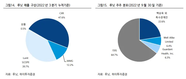 매출 구성 및 주주 분포 표