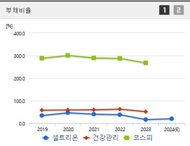 셀트리온 주가 부채비율 (1219)