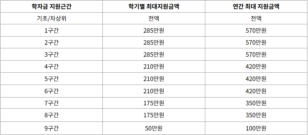 국가장학금