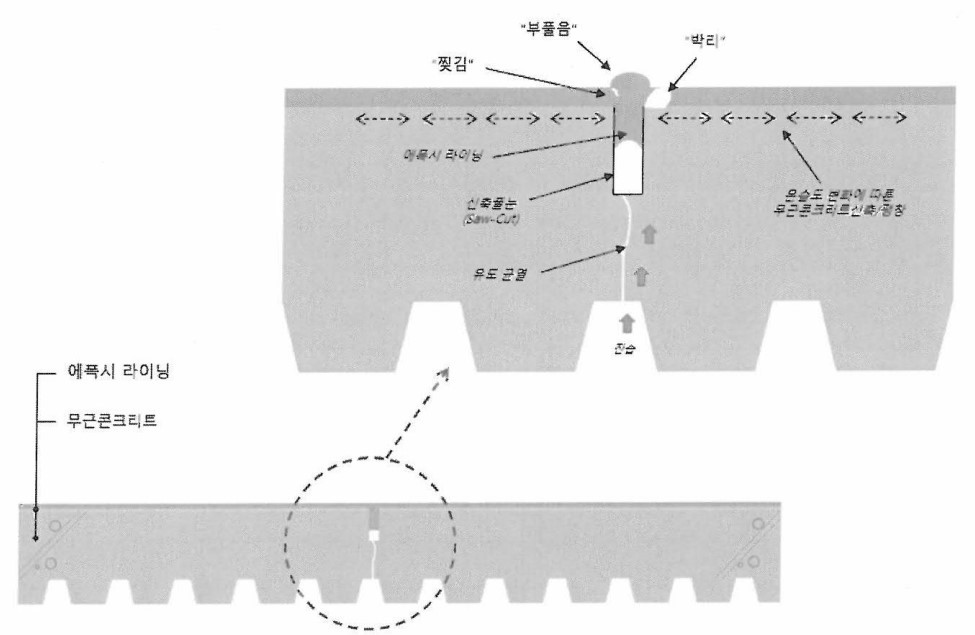 신축줄눈-부위-에폭시-라이닝-들뜸-발생-개념도