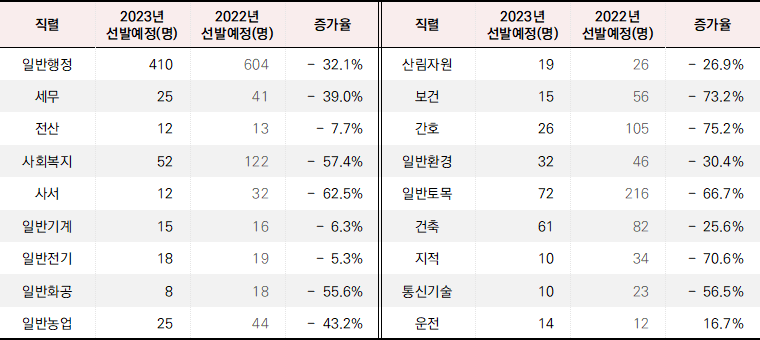 2023년 경상남도 9급 지방공무원 채용 인원표 사진으로&#44; 전체적으로 30%가량 2022년대비 줄어들었습니다