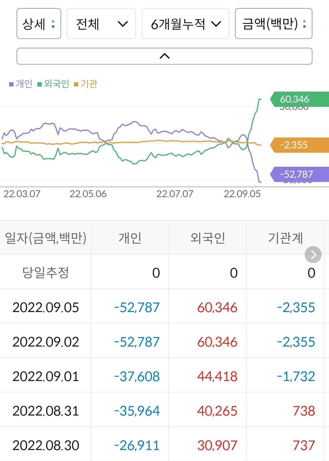 현대바이오 누적 수급