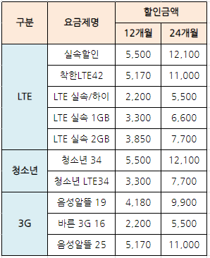 알뜰폰-선택약정할인