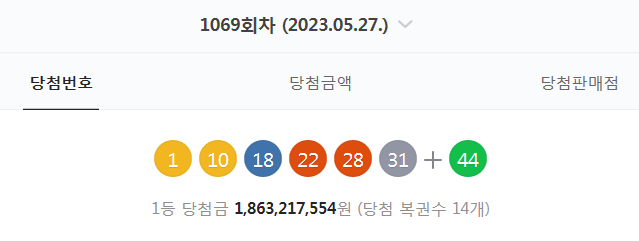  1069회차 로또 당첨번호 (1. 10. 18. 22. 28. 31 + 44 - 1등 당첨자 14명 - 당첨금 : 18억 6321만 원)