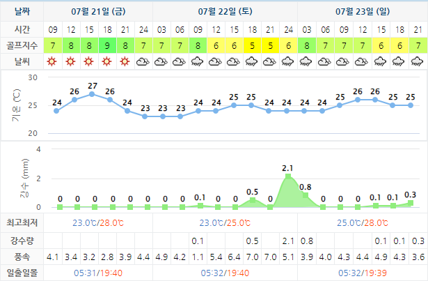 경도CC 가격 및 날씨