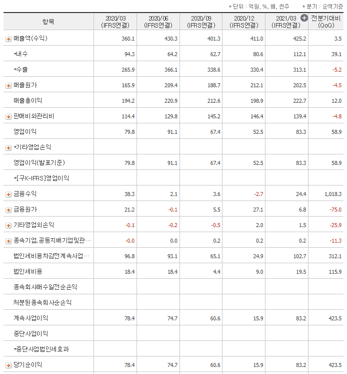  매출액, 영업이익, 당기순이익의 관계와 상장폐지 조건