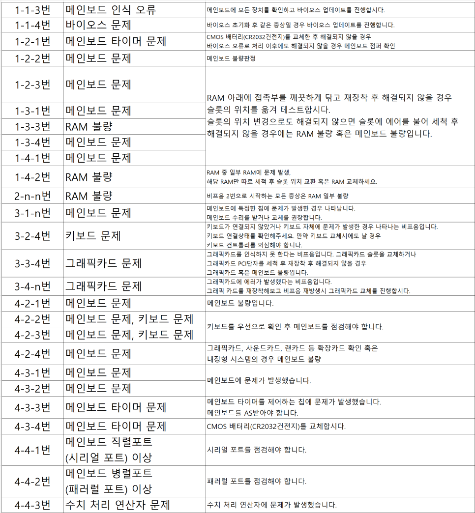 컴퓨터에서 삐소리(비프음) 별 고장원인 확인 방법 컴퓨터에서 삐소리(비프음) 별 고장원인 확인 방법