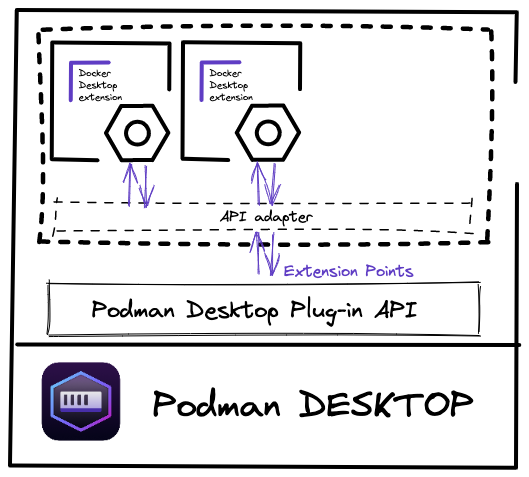 Podman Desktop Plugin API Architecture