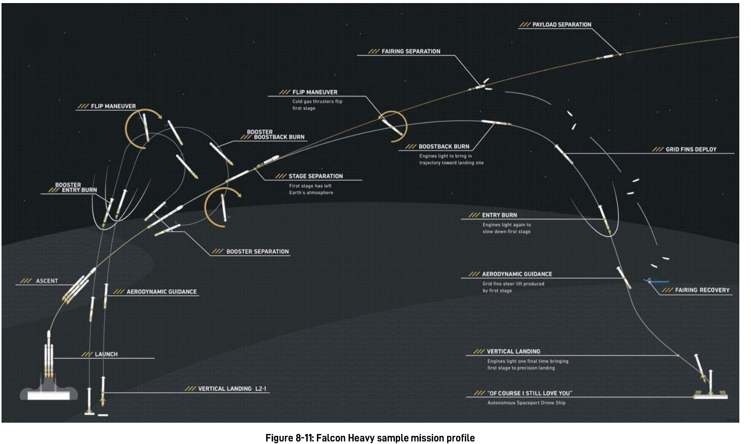 Falcon Heavy mission profile(Credit : SpaceX)