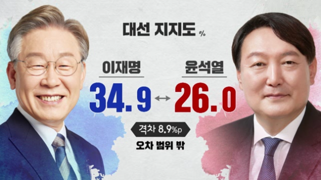  지상파 방송 3사 20대 대선후보 지지율 여론조사 업데이트