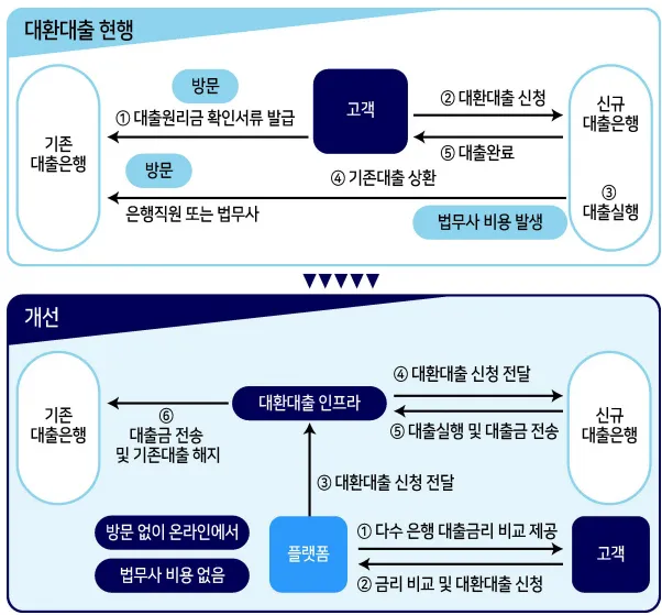 대환대출 인프라 비교플랫폼 도입 개선 (출처: 금융위원회)