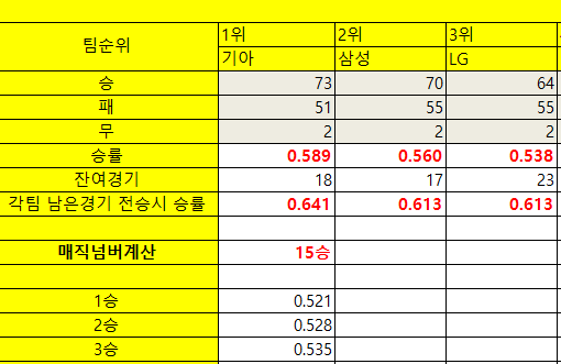 기아와-삼성-맞대결-결과에-따른-매직-넘버-3패