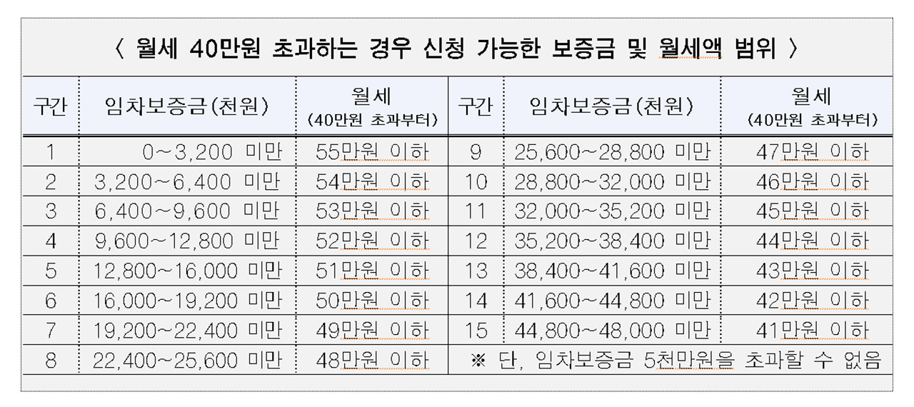 청년 이사비용 지원