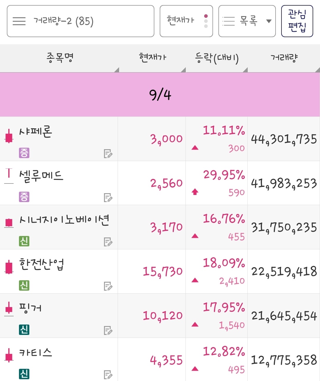 24년 9월 4일 거래량 종목은 샤페론, 셀루메드, 시너지이노베이션, 한전산업, 핑거, 카티스 입니다.