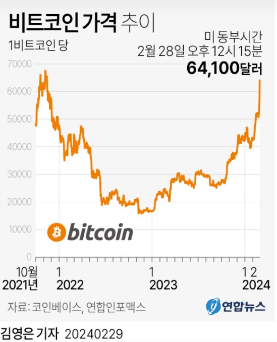 비트코인 ETF 승인 시점별 가격 변동 그래프