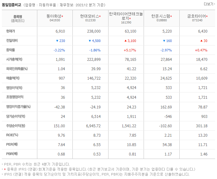 동아화성_동종업비교자료