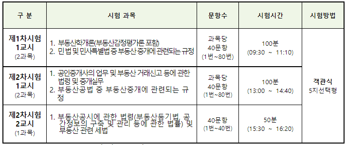 공인중개사 시험과목 어려운 과목은 공인중개사 시험과목 어려운 과목은