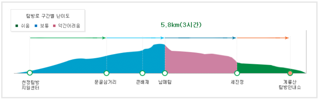 계룡산 등산코스