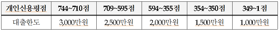 신용한도 차등적용 기준표 적용